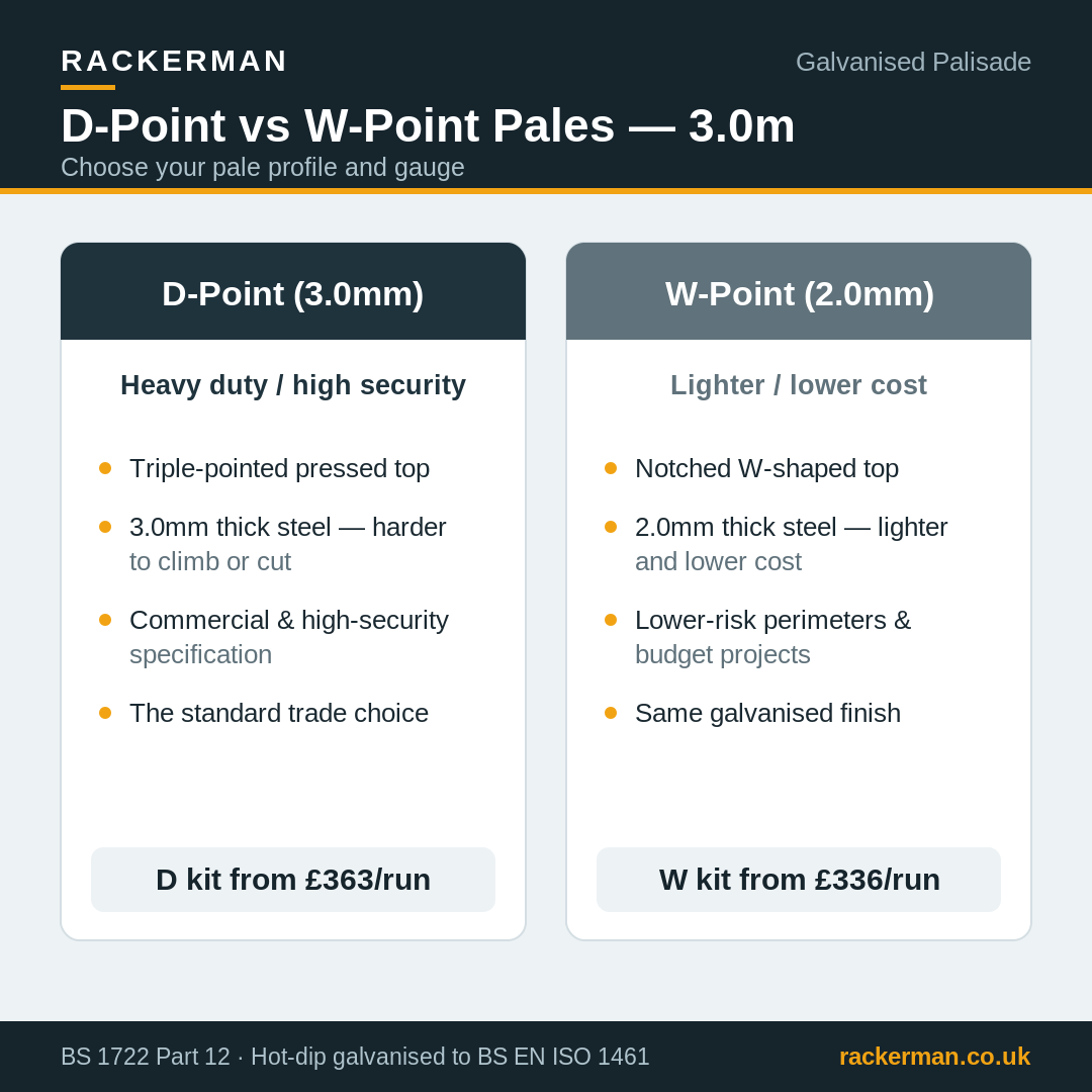 3.0m galvanised palisade fencing - D-point 3.0mm vs W-point 2.0mm pale profile comparison