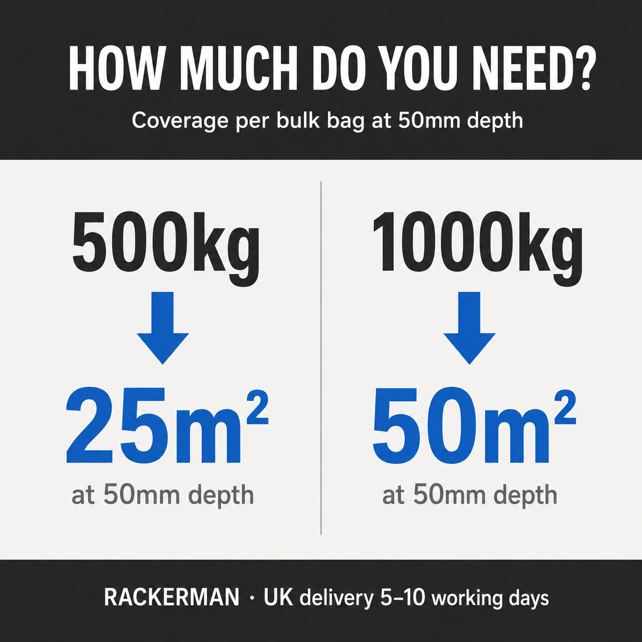 Coloured rubber chippings coverage chart: 500kg bulk bag covers 25m² and 1000kg bag covers 50m² at 50mm installation depth
