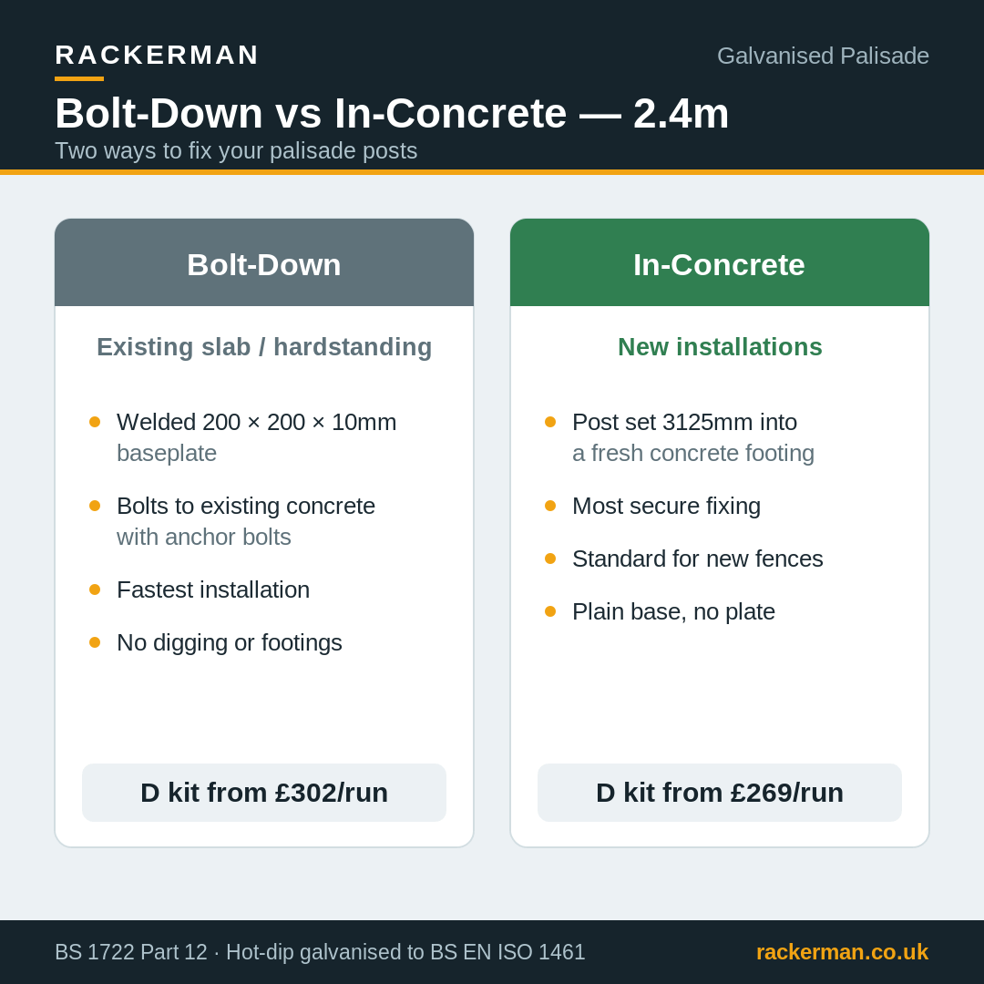 2.4m galvanised palisade fencing - bolt-down vs in-concrete post fixing comparison